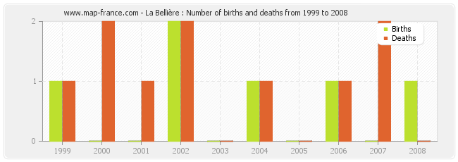 La Bellière : Number of births and deaths from 1999 to 2008